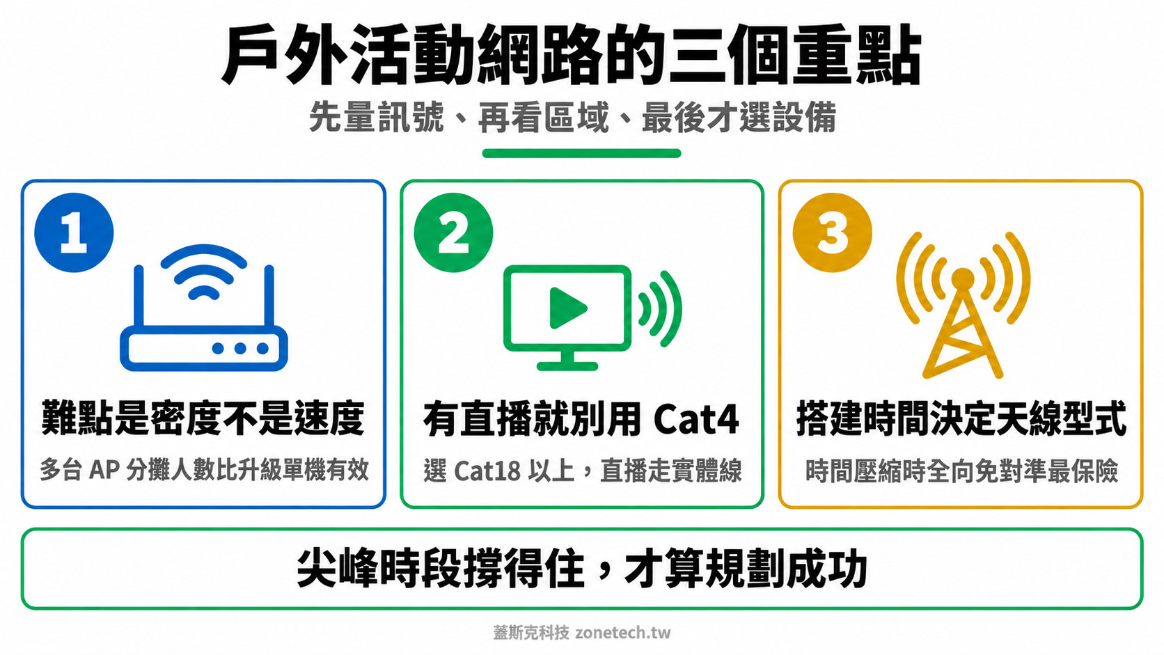 戶外活動臨時網路三大重點結論字卡｜蓋斯克科技