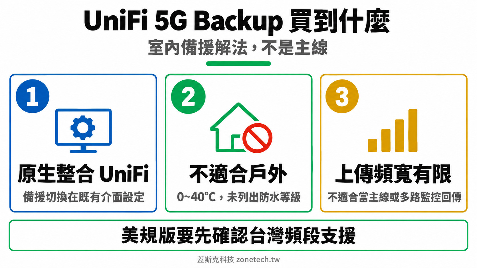 UniFi 5G Backup 能力與限制結論字卡｜蓋斯克科技