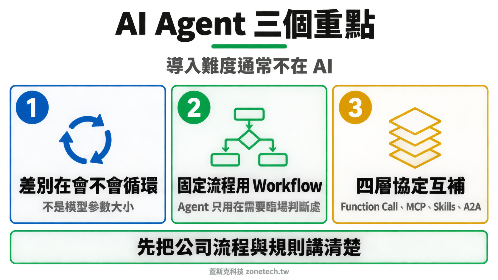 AI Agent 三大重點結論字卡|蓋斯克科技