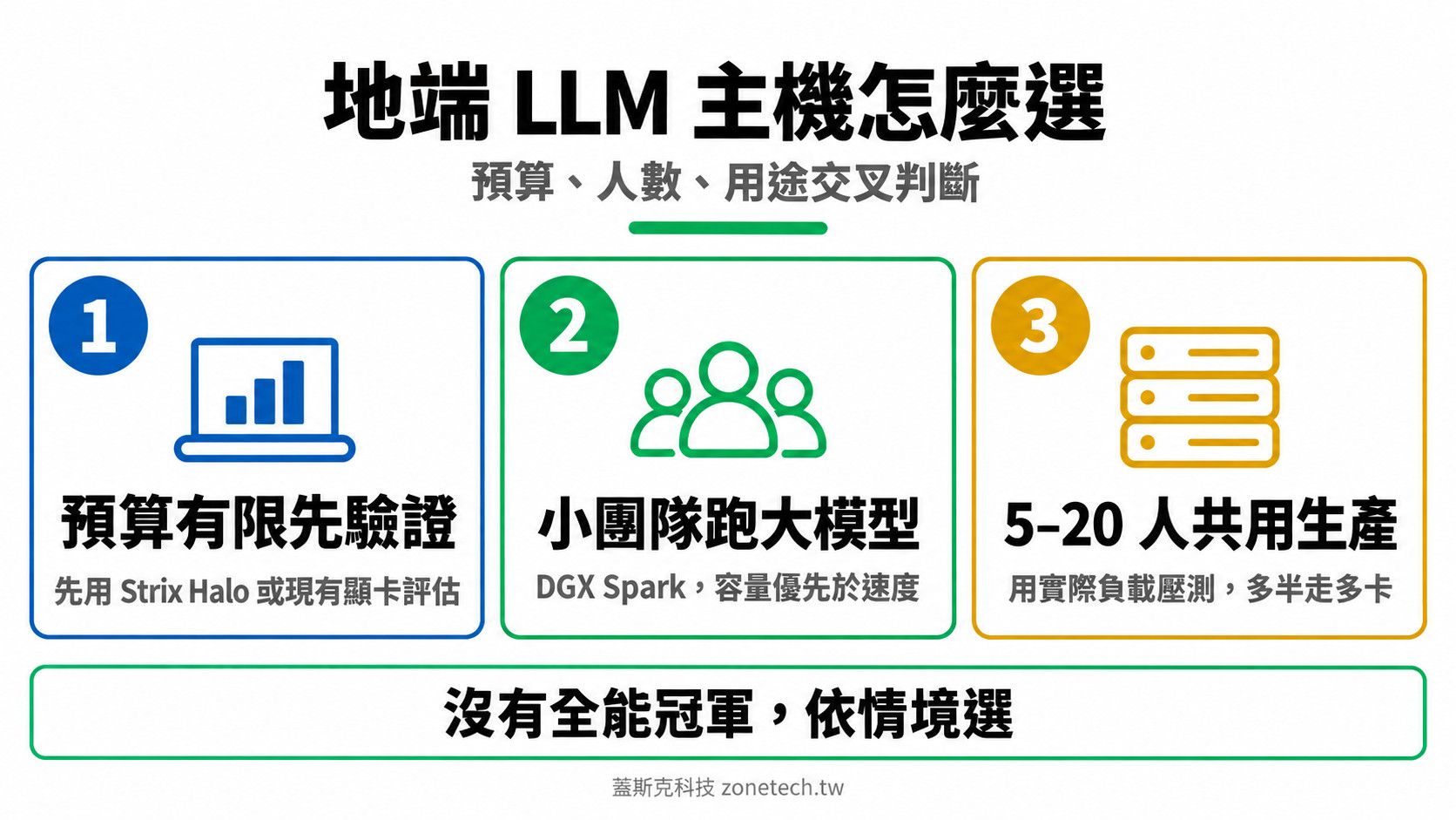 地端 LLM 主機選購矩陣結論字卡|蓋斯克科技