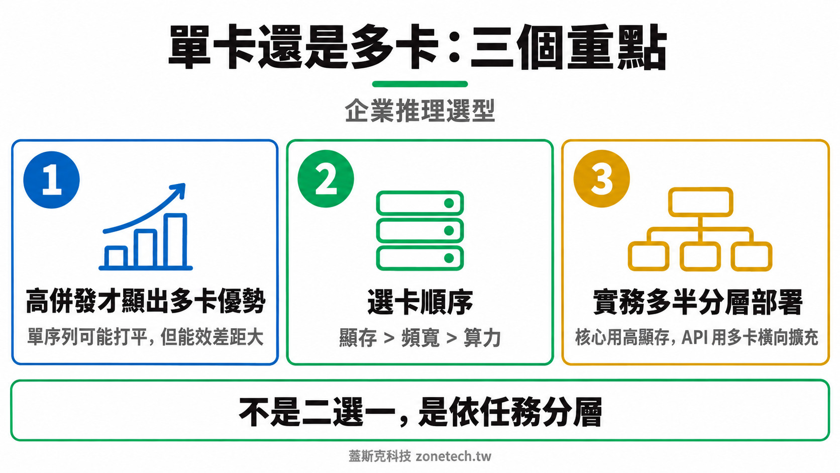 單卡與多卡推理選型結論字卡|蓋斯克科技