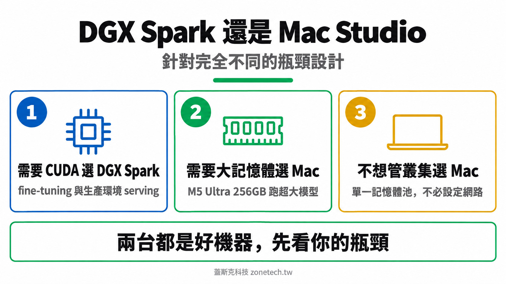 DGX Spark 與 Mac Studio 選擇結論字卡｜蓋斯克科技