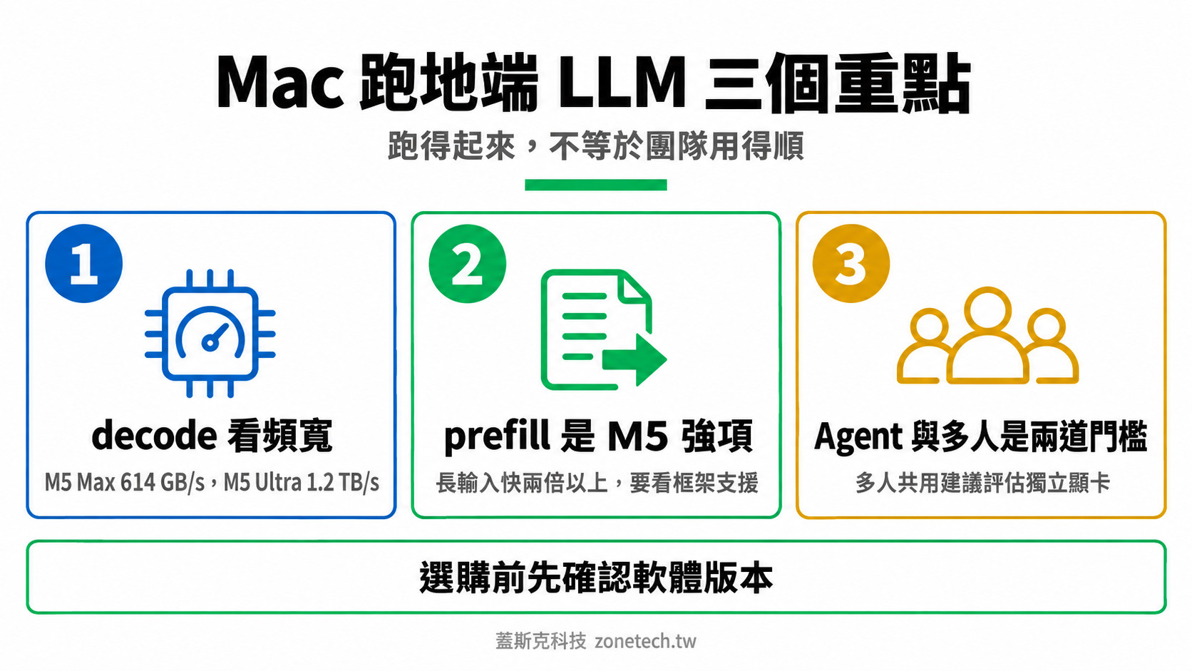 Mac Studio 跑地端 LLM 三大重點結論字卡|蓋斯克科技