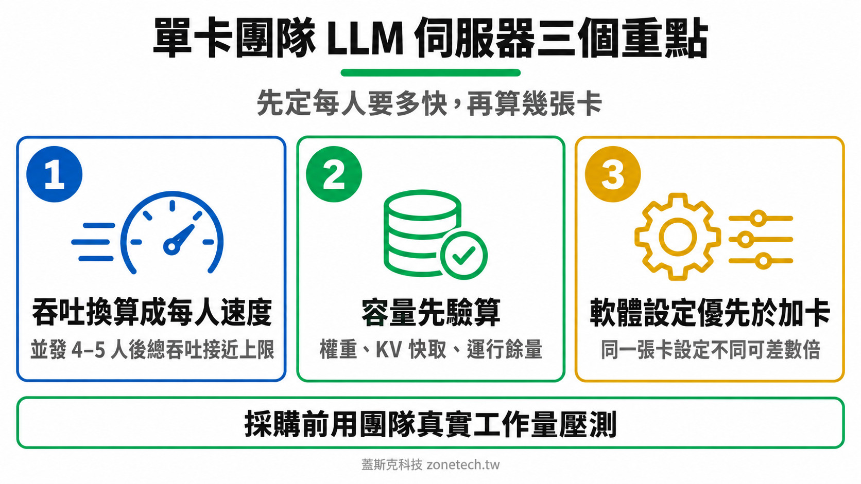 單卡 LLM 伺服器三大重點結論字卡|蓋斯克科技