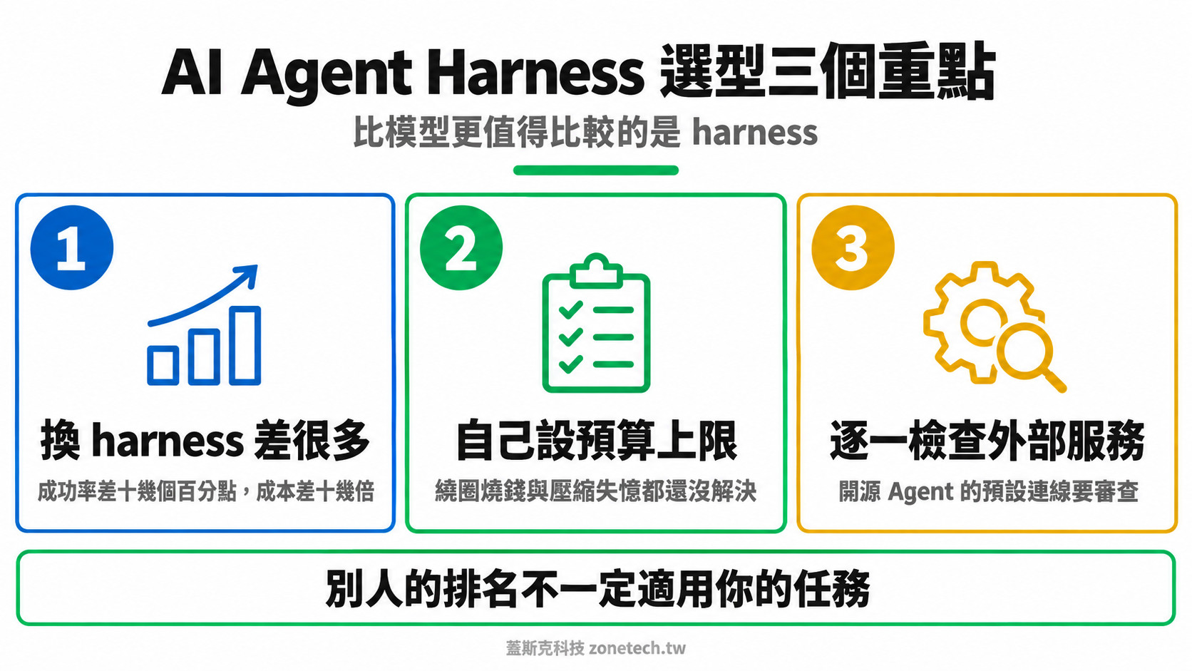 AI Agent Harness 選型三大重點結論字卡|蓋斯克科技