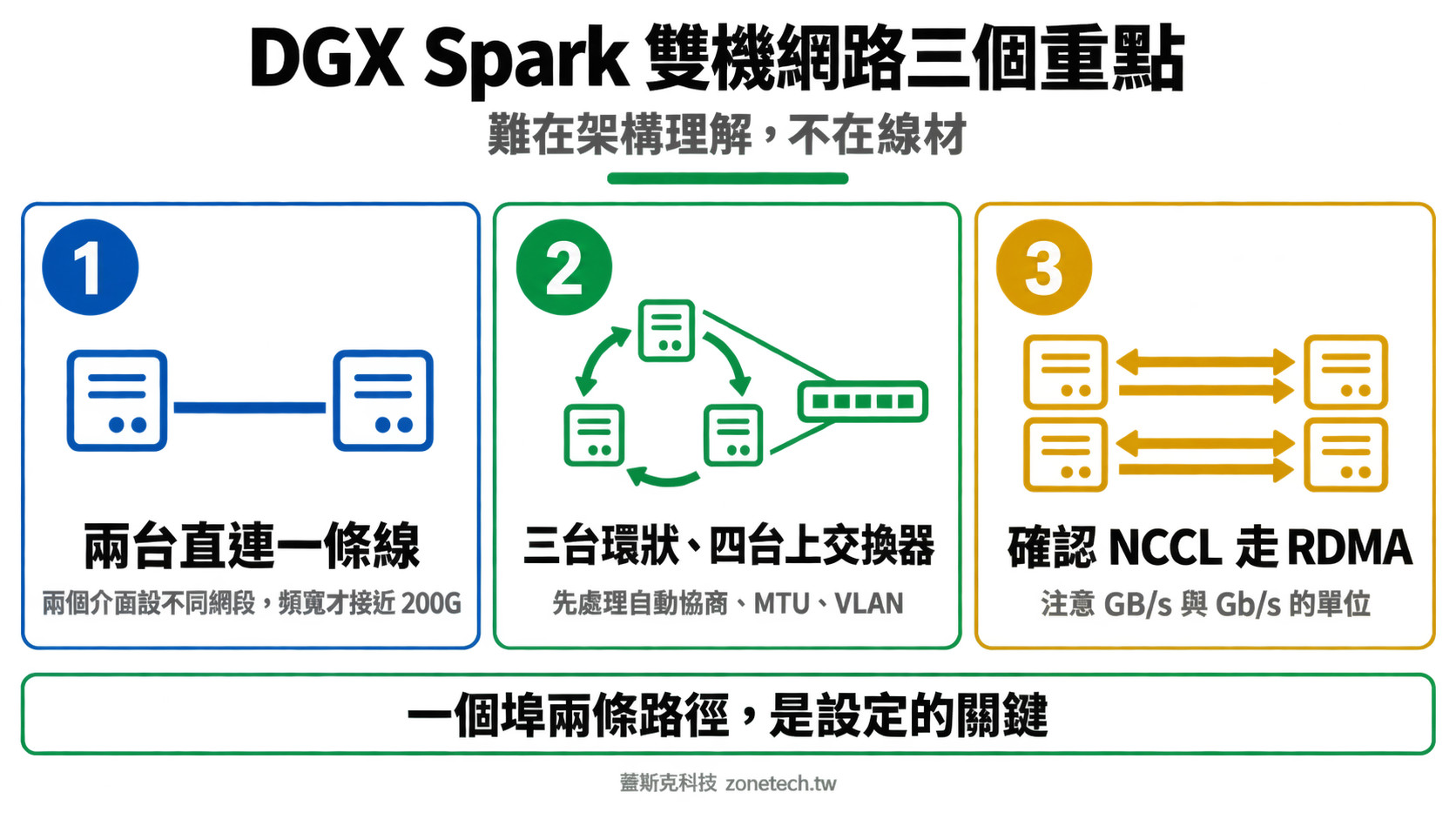 DGX Spark 雙機網路三大重點結論字卡|蓋斯克科技