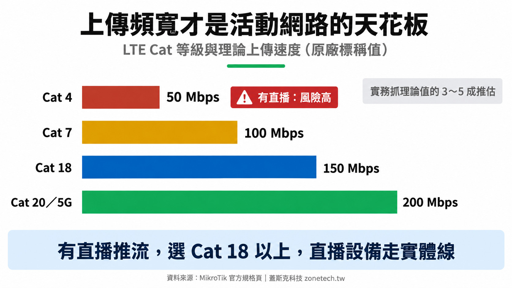 LTE Cat 4、Cat 7、Cat 18、Cat 20 理論上傳速度比較圖｜蓋斯克科技
