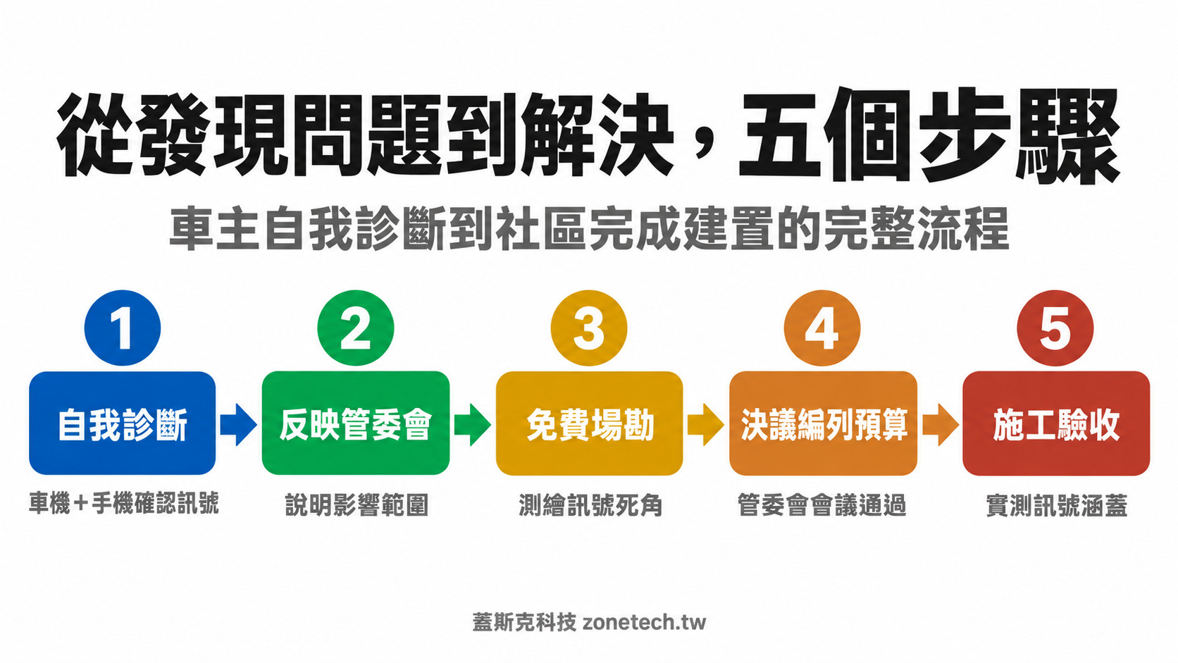 從發現問題到解決五個步驟:車主自我診斷到社區建置完整流程|蓋斯克科技