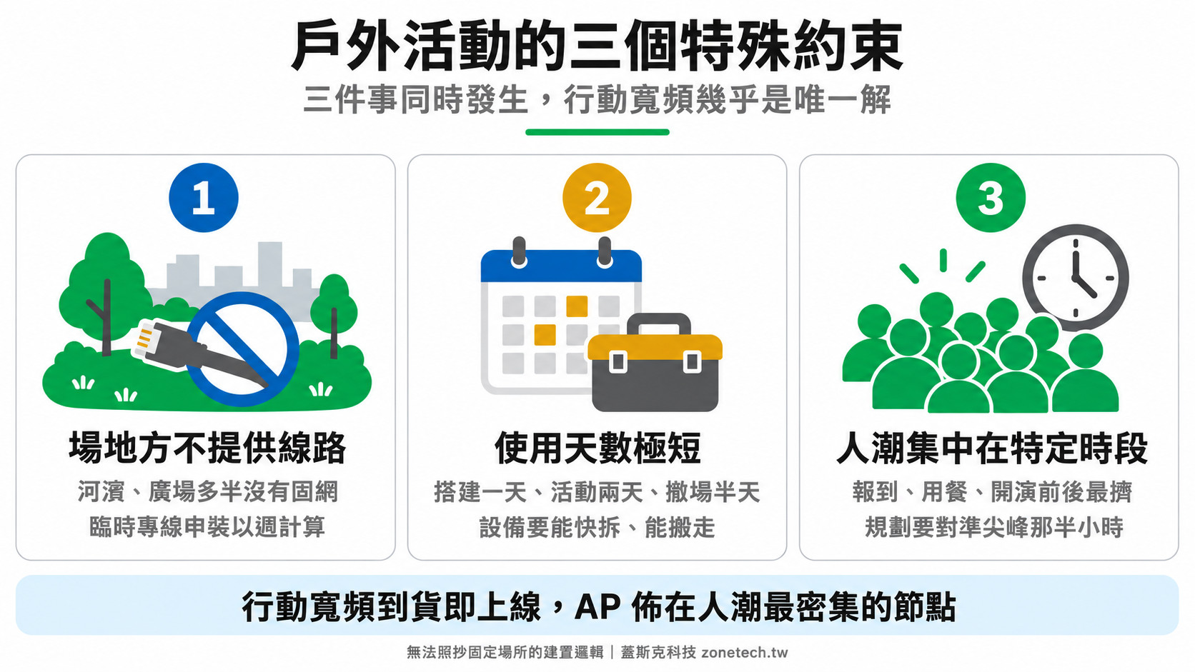戶外活動網路的三個特殊約束：場地不提供線路、使用天數極短、人潮集中在特定時段｜蓋斯克科技