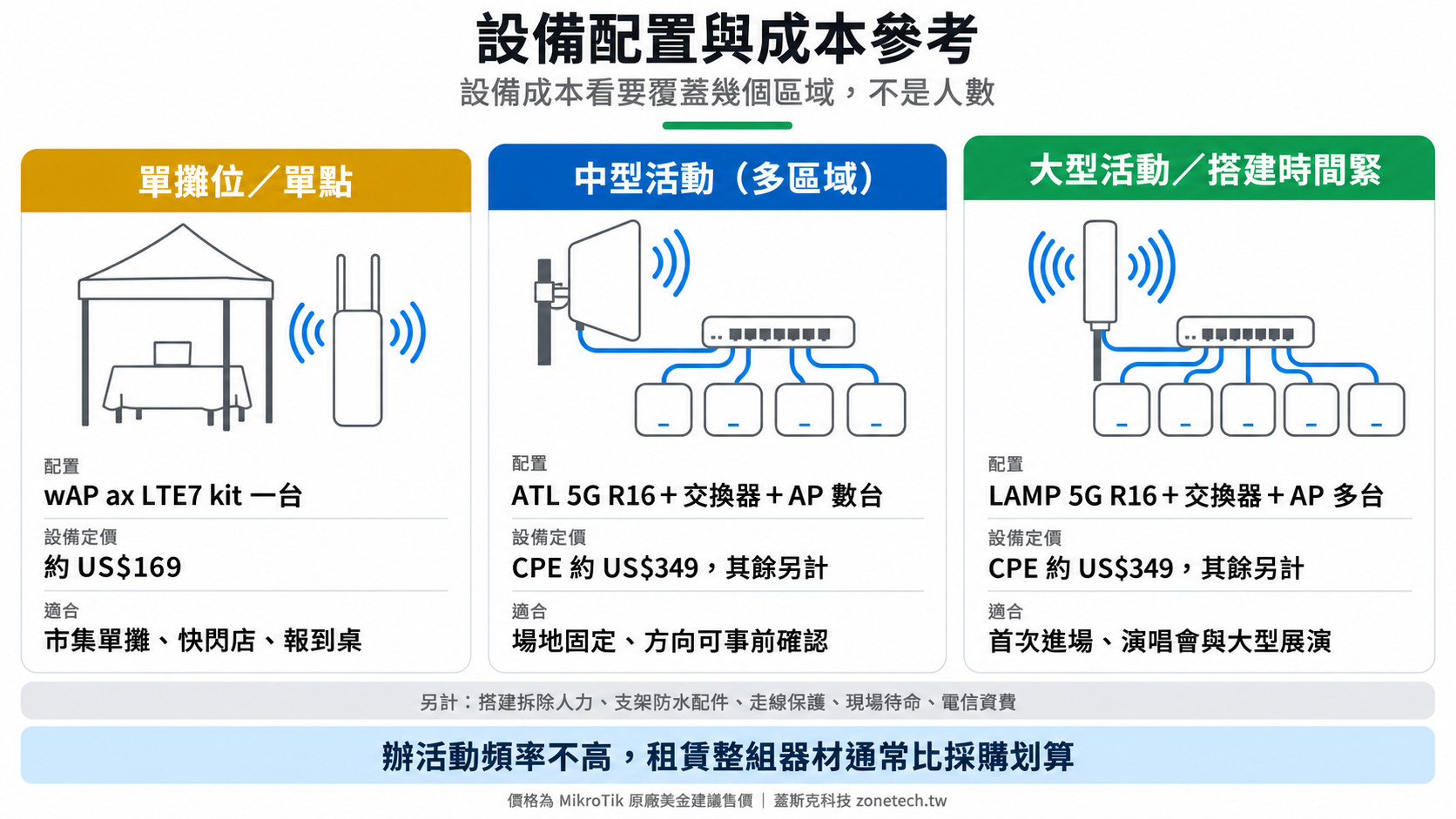 戶外活動網路設備配置與成本參考：單點、中型、大型三種規模｜蓋斯克科技