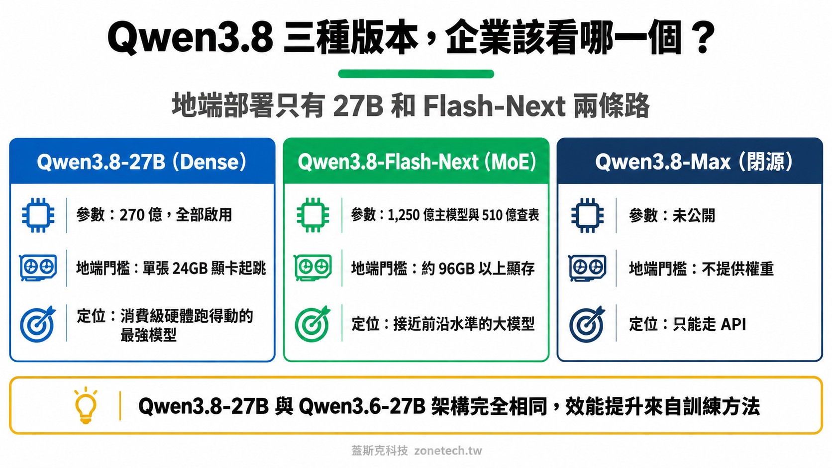Qwen3.8 三種版本比較圖:27B Dense、Flash-Next MoE 與閉源 Max 的參數與地端門檻|蓋斯克科技