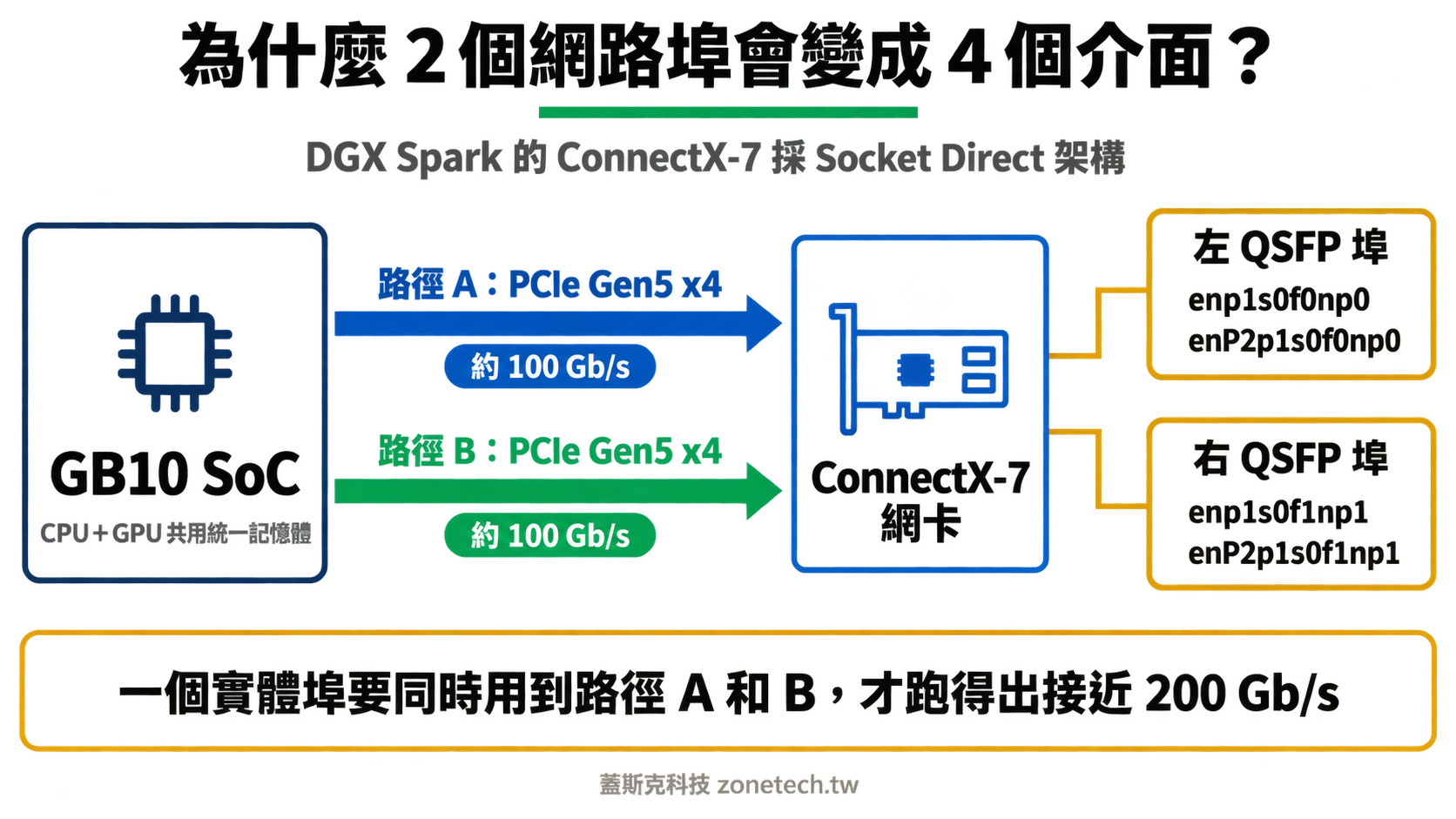 DGX Spark ConnectX-7 Socket Direct 架構圖:GB10 經兩條 PCIe Gen5 x4 路徑連到兩個 QSFP 埠與四個網路介面|蓋斯克科技