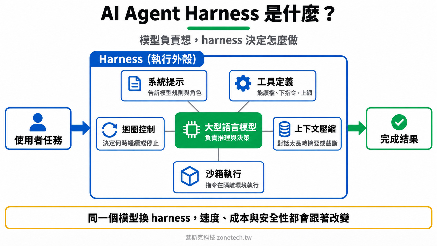 AI Agent Harness 架構圖:大型語言模型外圍的系統提示、工具定義、迴圈控制、上下文壓縮與沙箱執行|蓋斯克科技