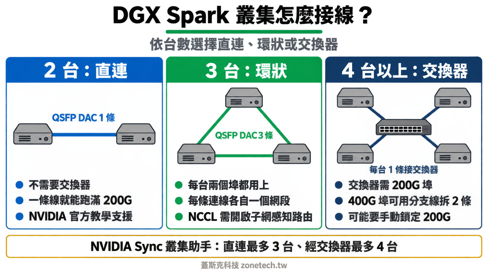 DGX Spark 叢集接線方式比較圖:2 台直連、3 台環狀、4 台以上接交換器|蓋斯克科技