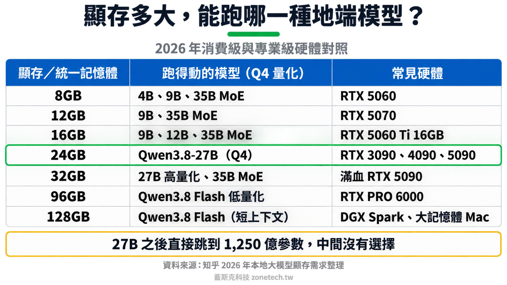 Qwen 地端部署顯存對照圖:8GB 到 128GB 分別跑得動哪些模型|蓋斯克科技
