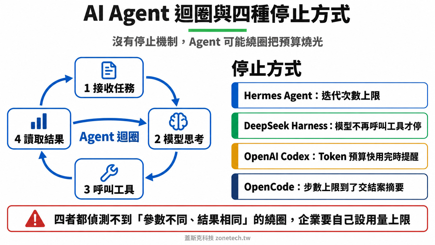 AI Agent 迴圈流程與 Hermes、DeepSeek Harness、Codex、OpenCode 四種停止方式比較圖|蓋斯克科技
