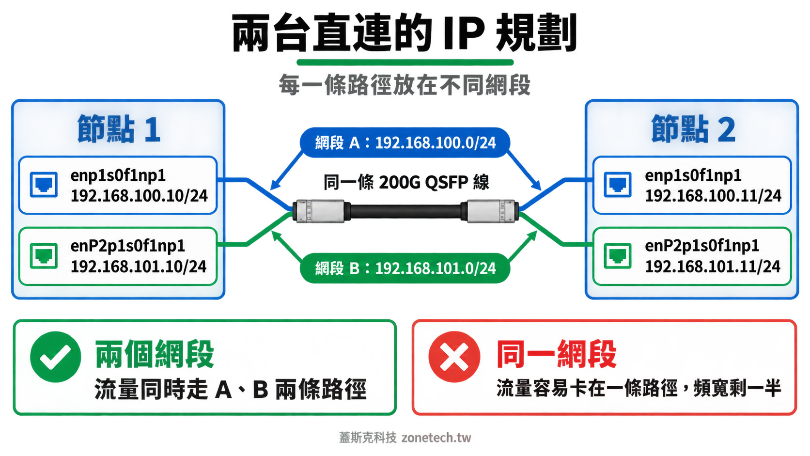 DGX Spark 兩台直連 IP 規劃圖:路徑 A、B 分別使用 192.168.100.0/24 與 192.168.101.0/24|蓋斯克科技