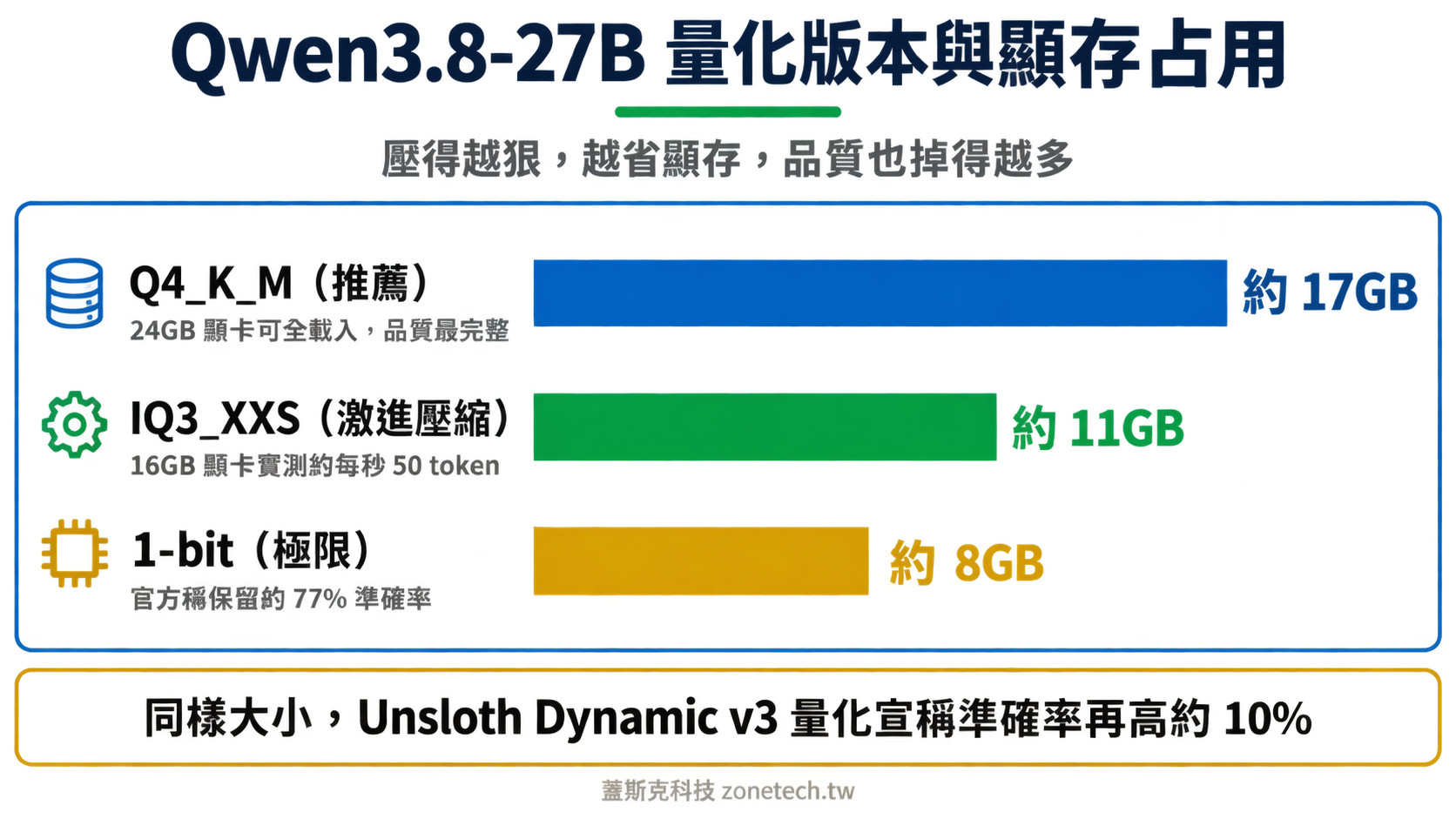 Qwen3.8-27B 量化版本與顯存占用比較圖:Q4_K_M 約 17GB、IQ3_XXS 約 11GB、1-bit 約 8GB|蓋斯克科技