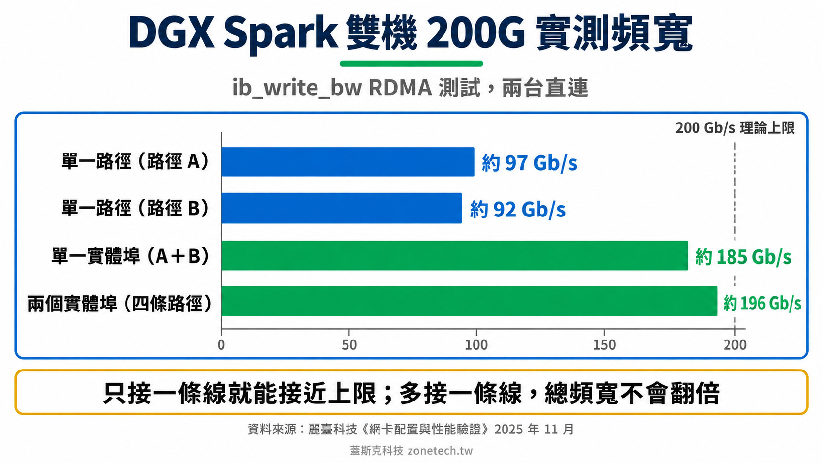 DGX Spark 雙機 200G 實測頻寬圖:單一路徑約 92 至 97 Gb/s、單埠約 185 Gb/s、雙埠約 196 Gb/s|蓋斯克科技