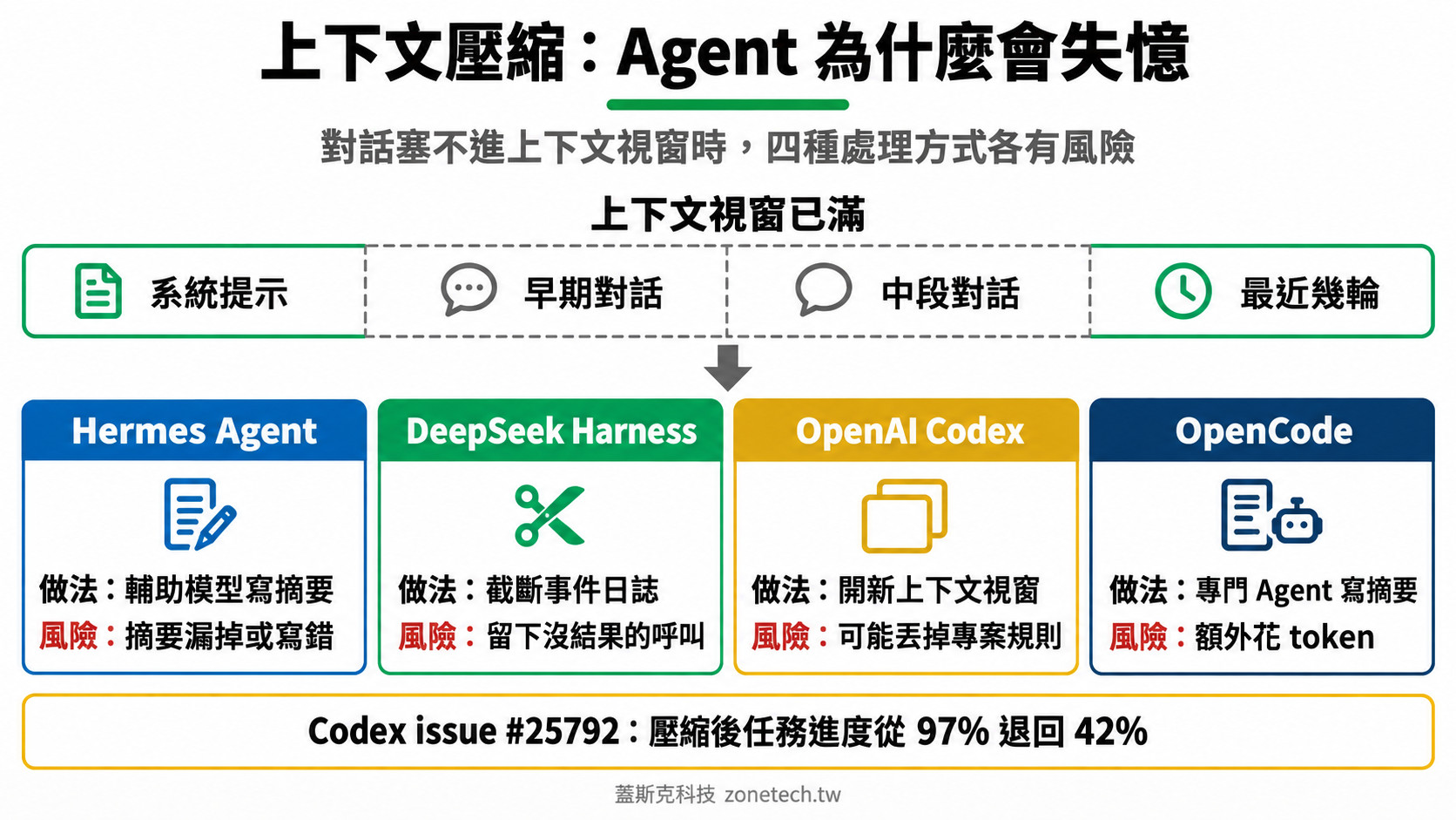 AI Agent 上下文壓縮做法與風險比較圖:摘要、截斷、開新視窗、專門 Agent 摘要|蓋斯克科技