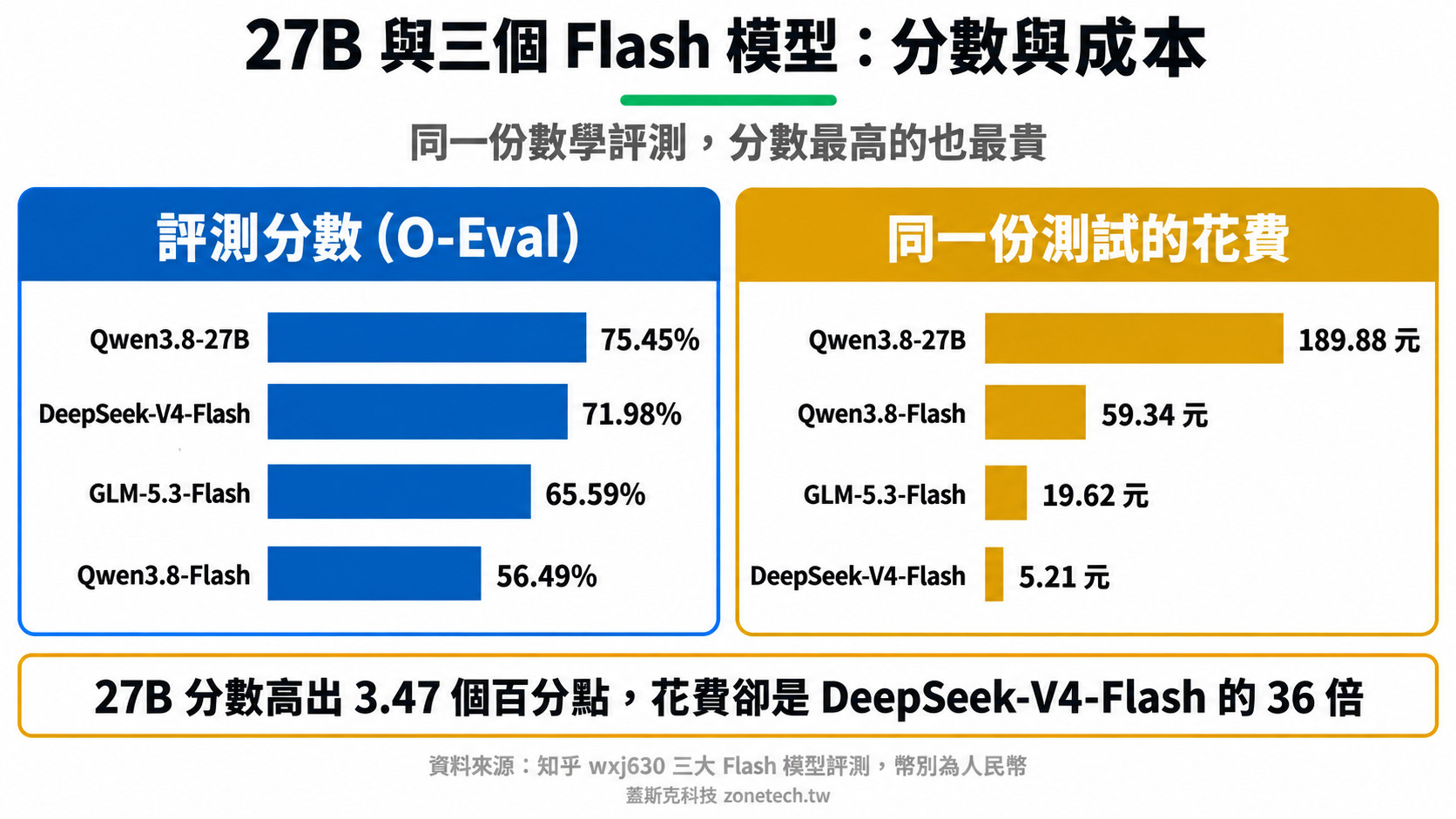 Qwen3.8-27B 與三個 Flash 模型的評測分數與成本比較圖|蓋斯克科技