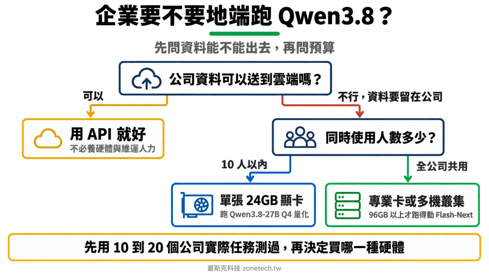 企業地端部署 Qwen3.8 決策流程圖:先問資料能否上雲,再問同時使用人數|蓋斯克科技