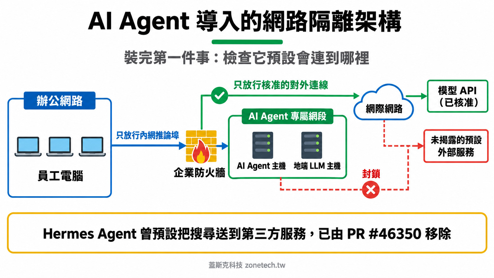 AI Agent 導入網路隔離架構圖:辦公網路、企業防火牆、AI Agent 專屬網段與對外連線管控|蓋斯克科技