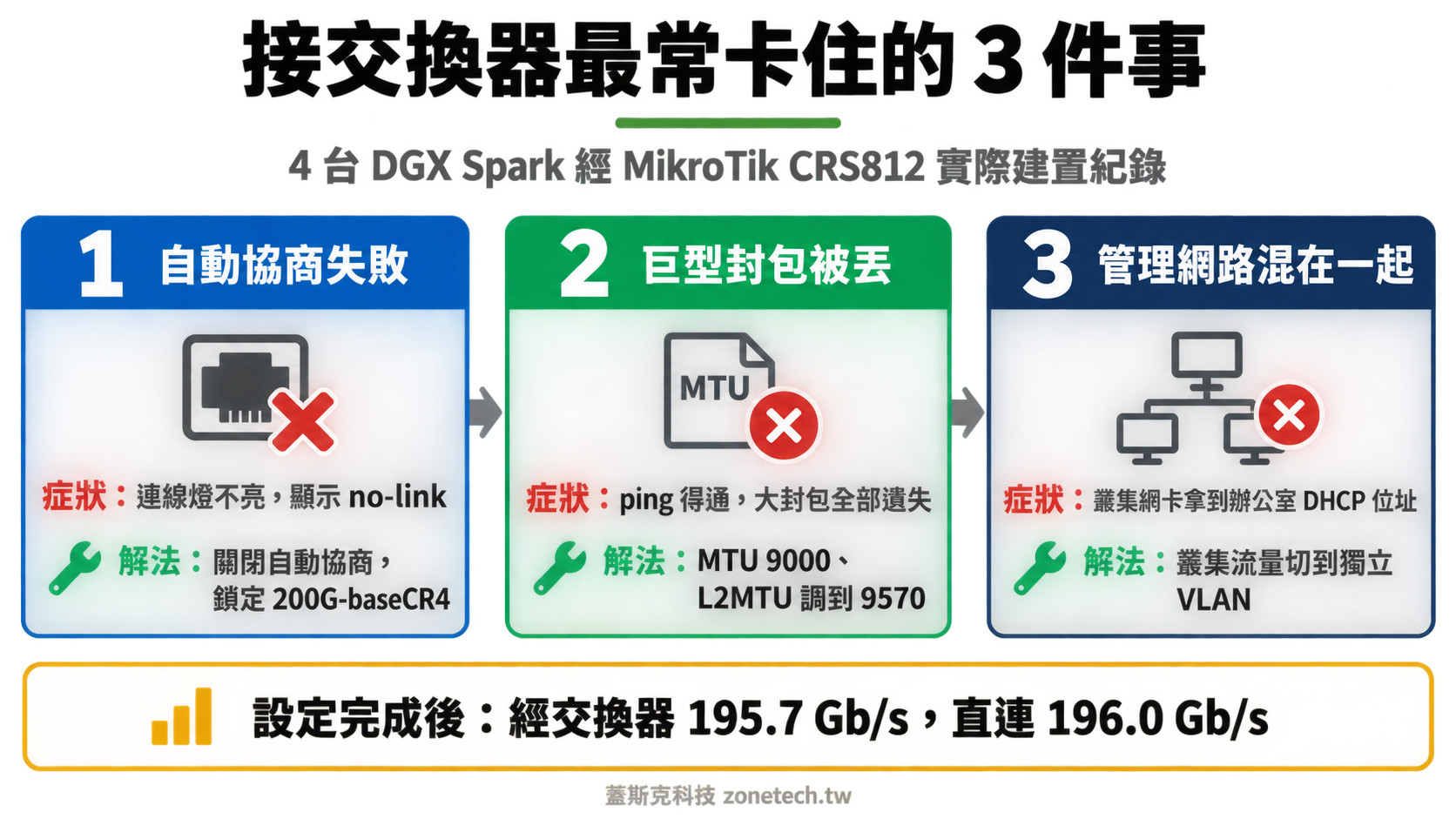 DGX Spark 接交換器常見問題圖:自動協商失敗、巨型封包被丟、管理網路未隔離|蓋斯克科技