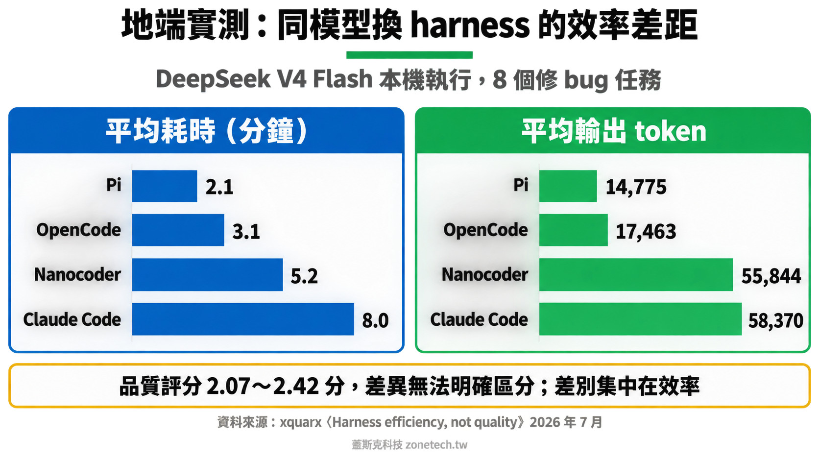 地端 DeepSeek V4 Flash 搭配 Pi、OpenCode、Nanocoder、Claude Code 平均耗時與輸出 token 比較圖|蓋斯克科技