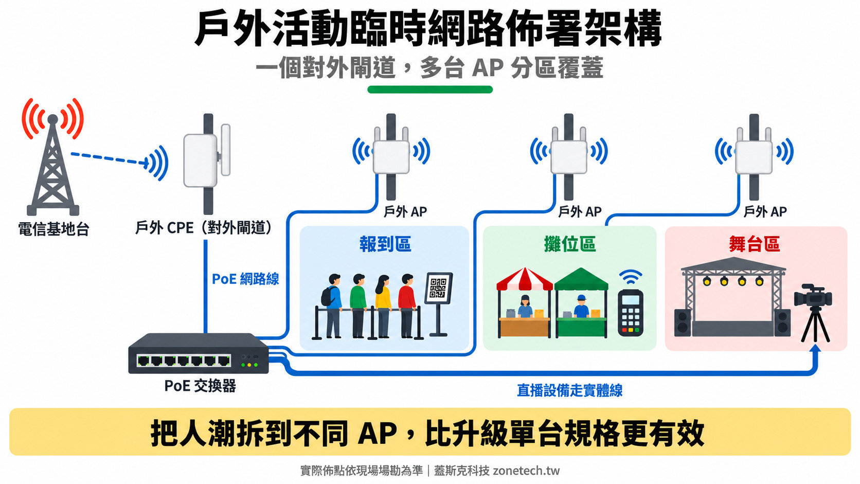 戶外活動臨時網路佈署架構圖：戶外CPE對外閘道、PoE交換器與報到區攤位區舞台區三台戶外AP｜蓋斯克科技