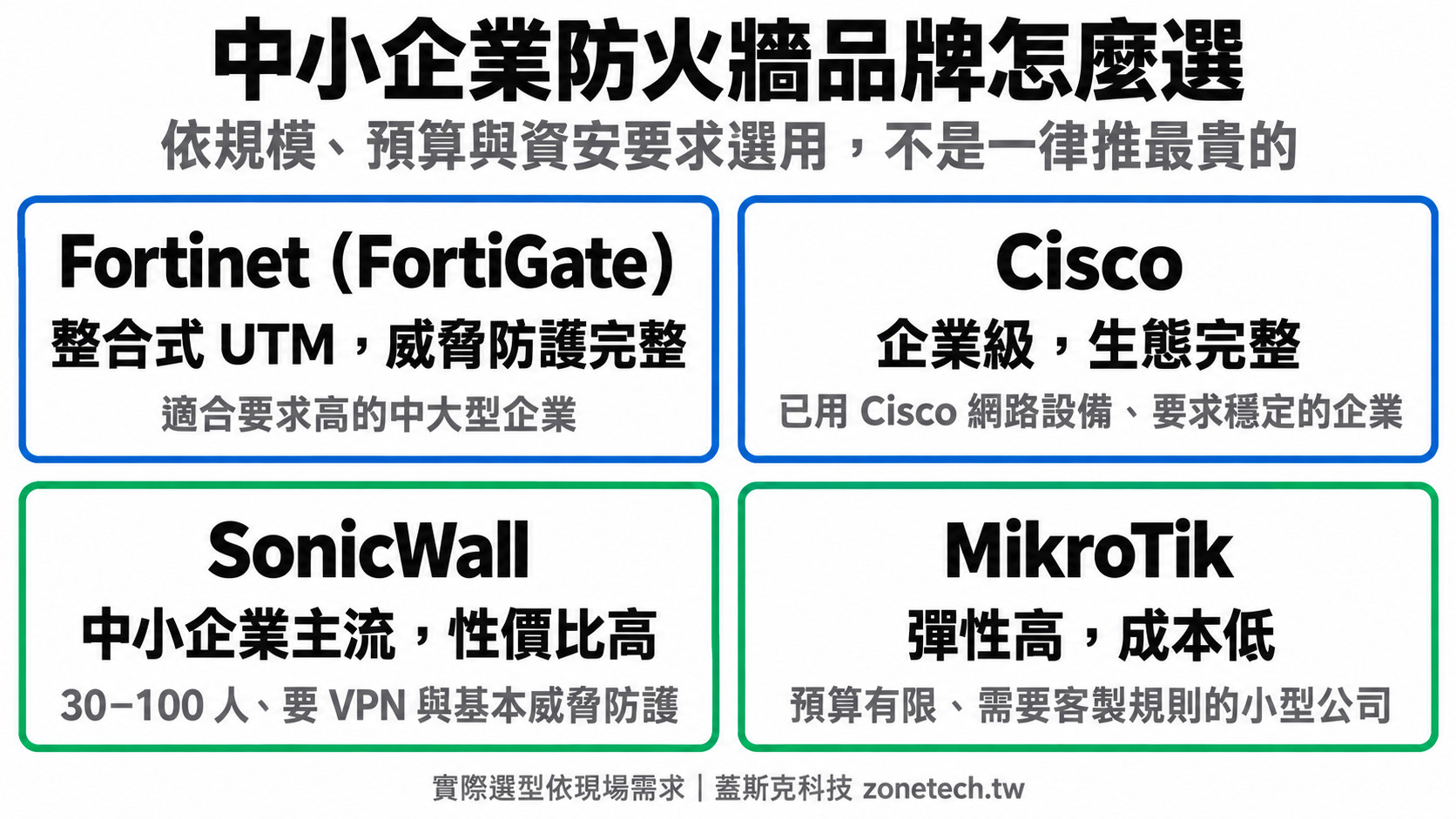 中小企業防火牆品牌怎麼選：Fortinet Cisco SonicWall MikroTik｜蓋斯克科技