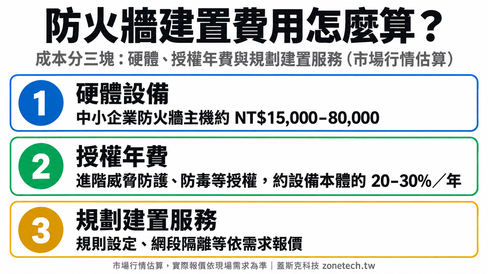 防火牆建置費用怎麼算:硬體授權年費規劃服務三塊成本|蓋斯克科技