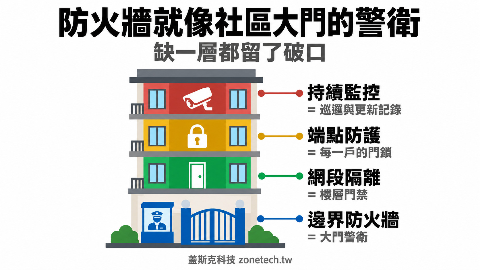 防火牆就像社區大門的警衛:四層防護比喻圖|蓋斯克科技