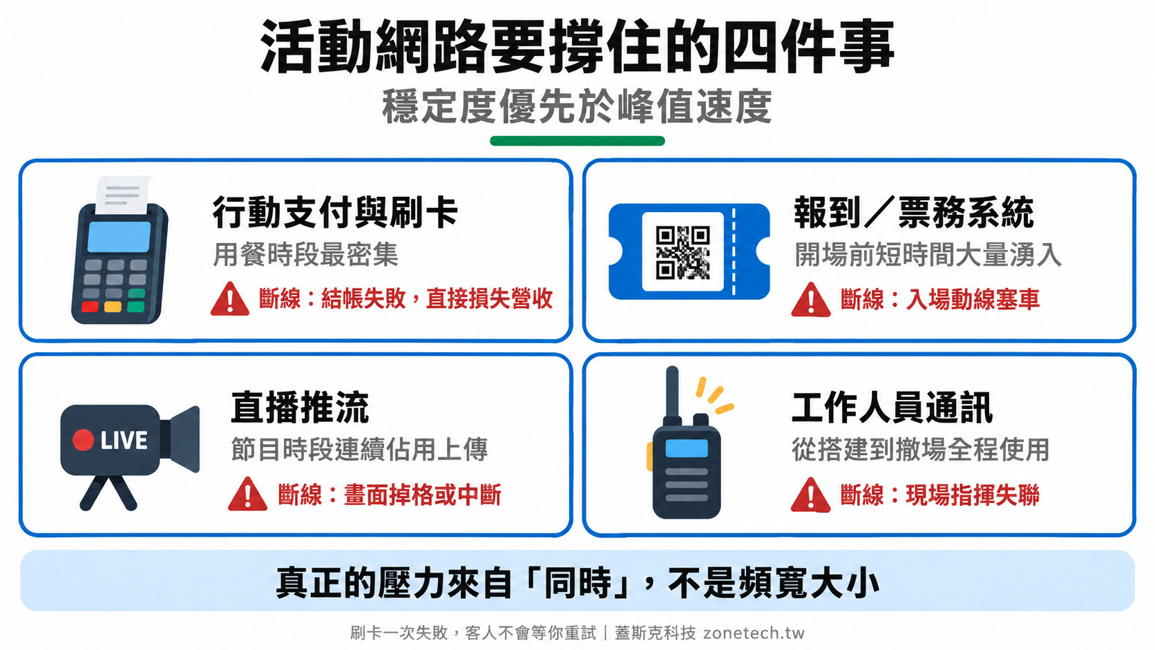 活動網路要撐住的四件事：行動支付、報到票務、直播推流、工作人員通訊的斷線後果｜蓋斯克科技