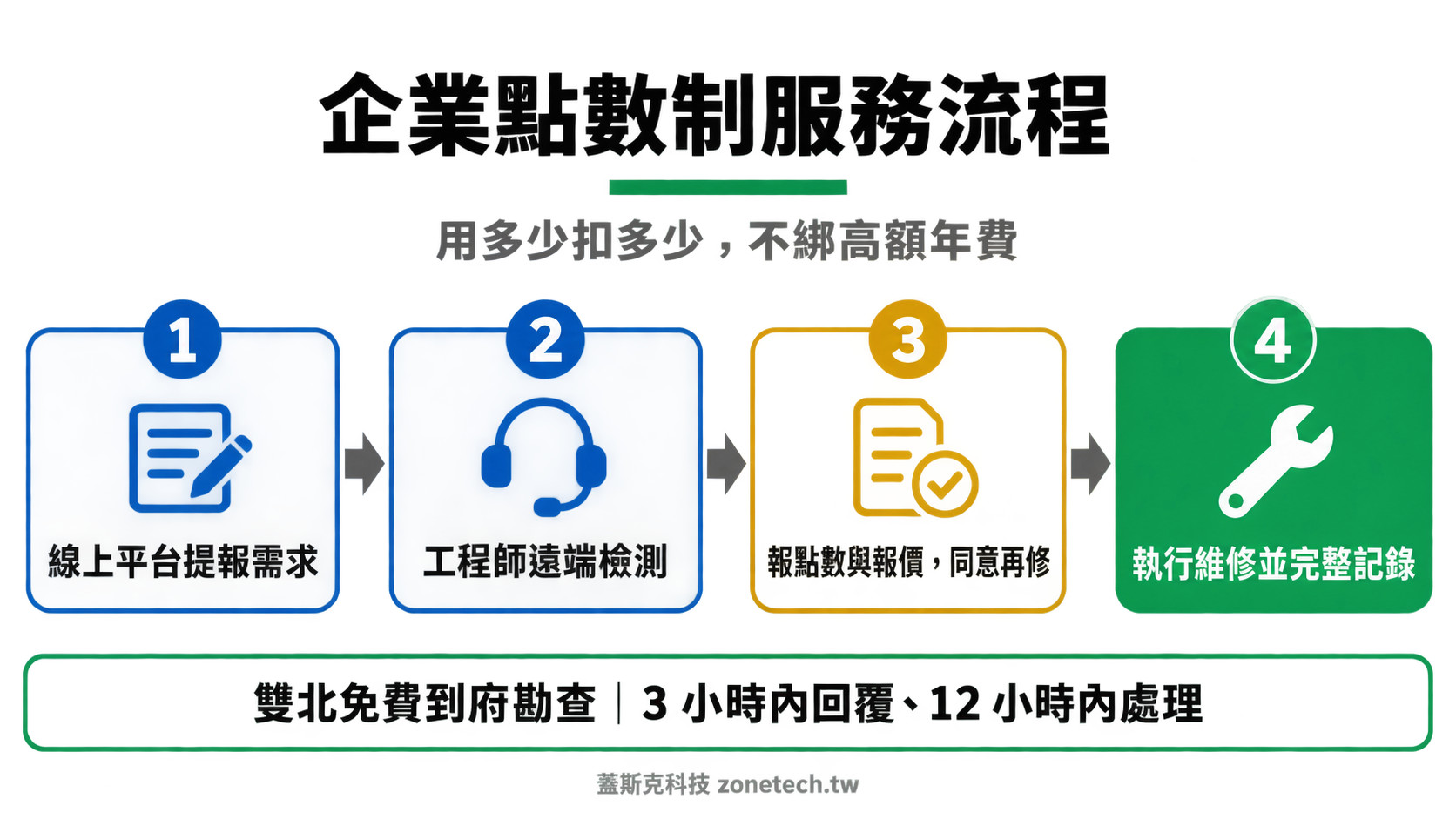 企業點數制 IT 委外服務流程圖|蓋斯克科技