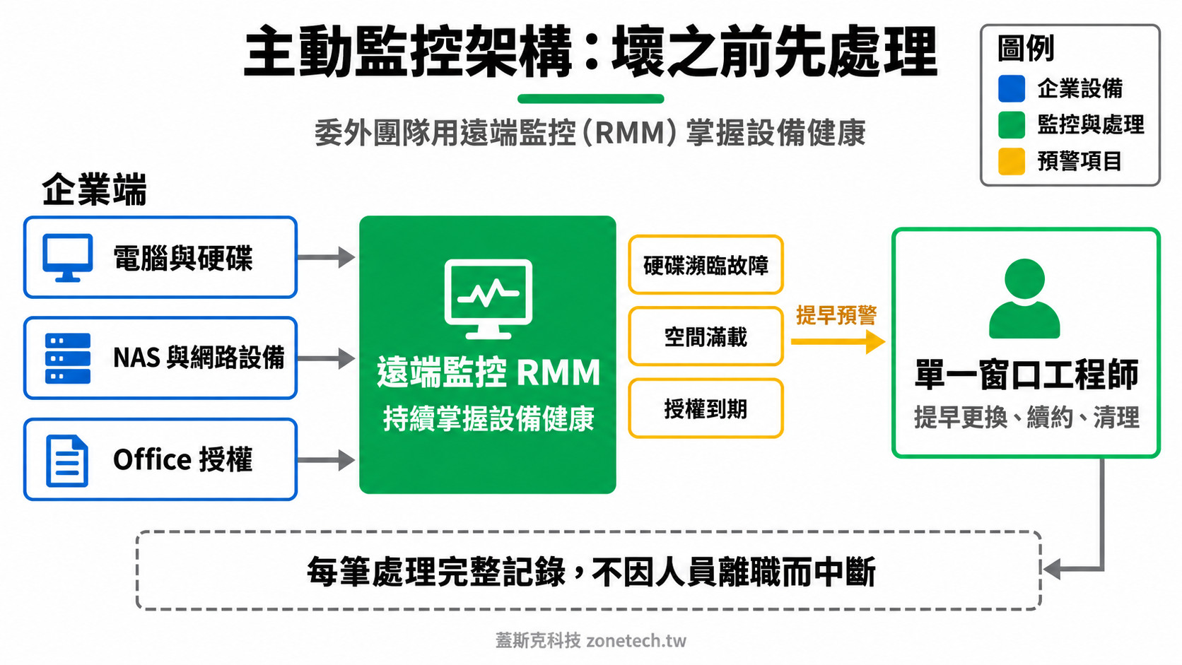 IT 委外主動監控(RMM)架構圖|蓋斯克科技