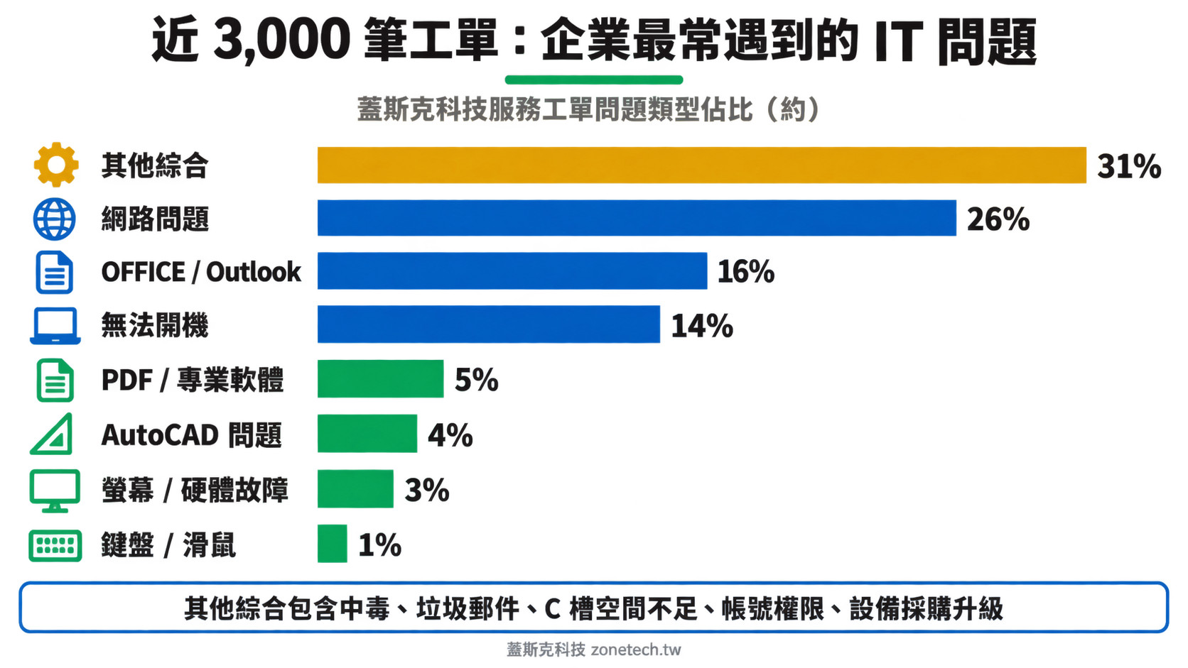 近 3,000 筆 IT 服務工單問題類型佔比圖|蓋斯克科技