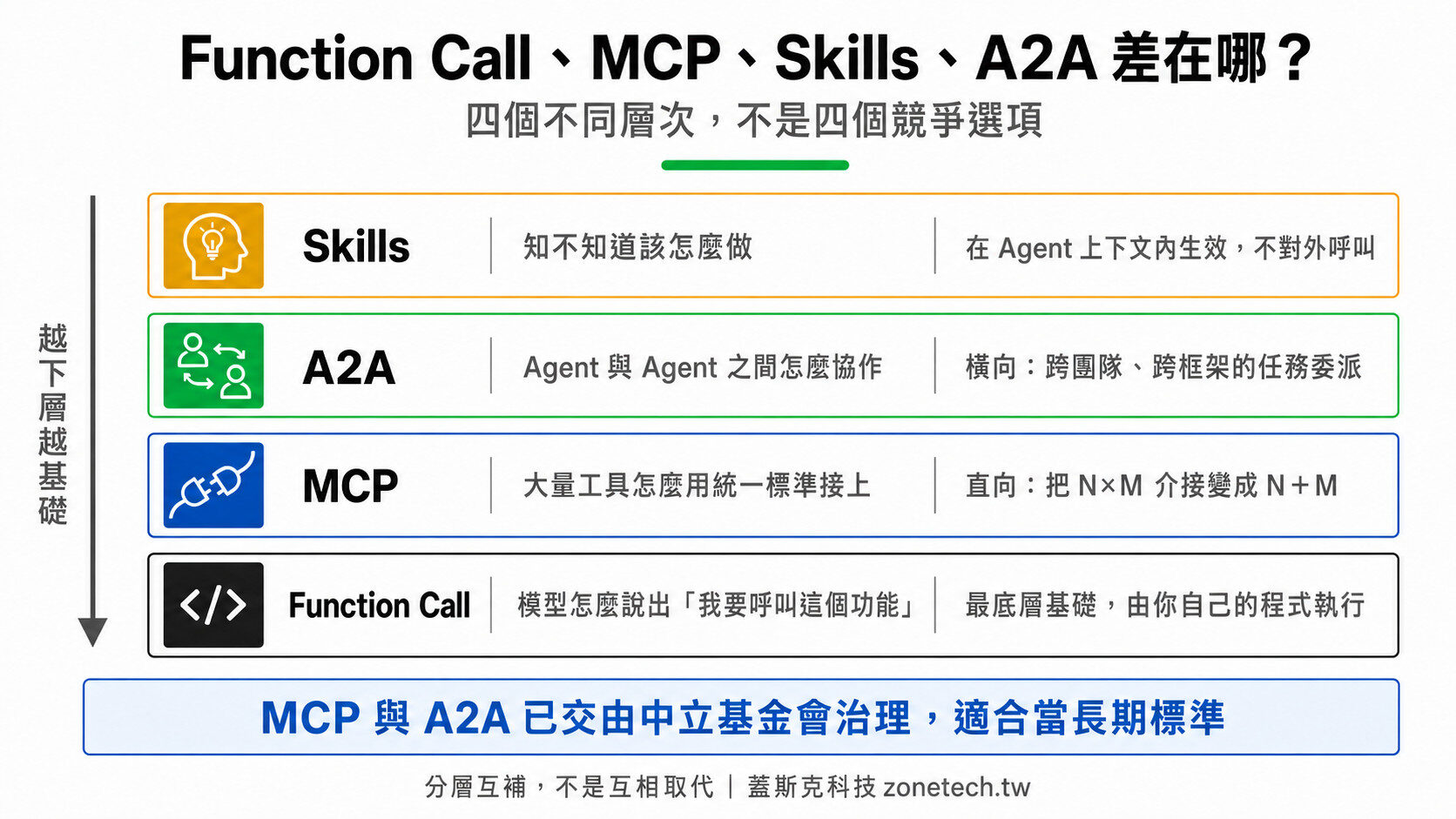 Function Call、MCP、Skills、A2A 四層分工比較圖|蓋斯克科技