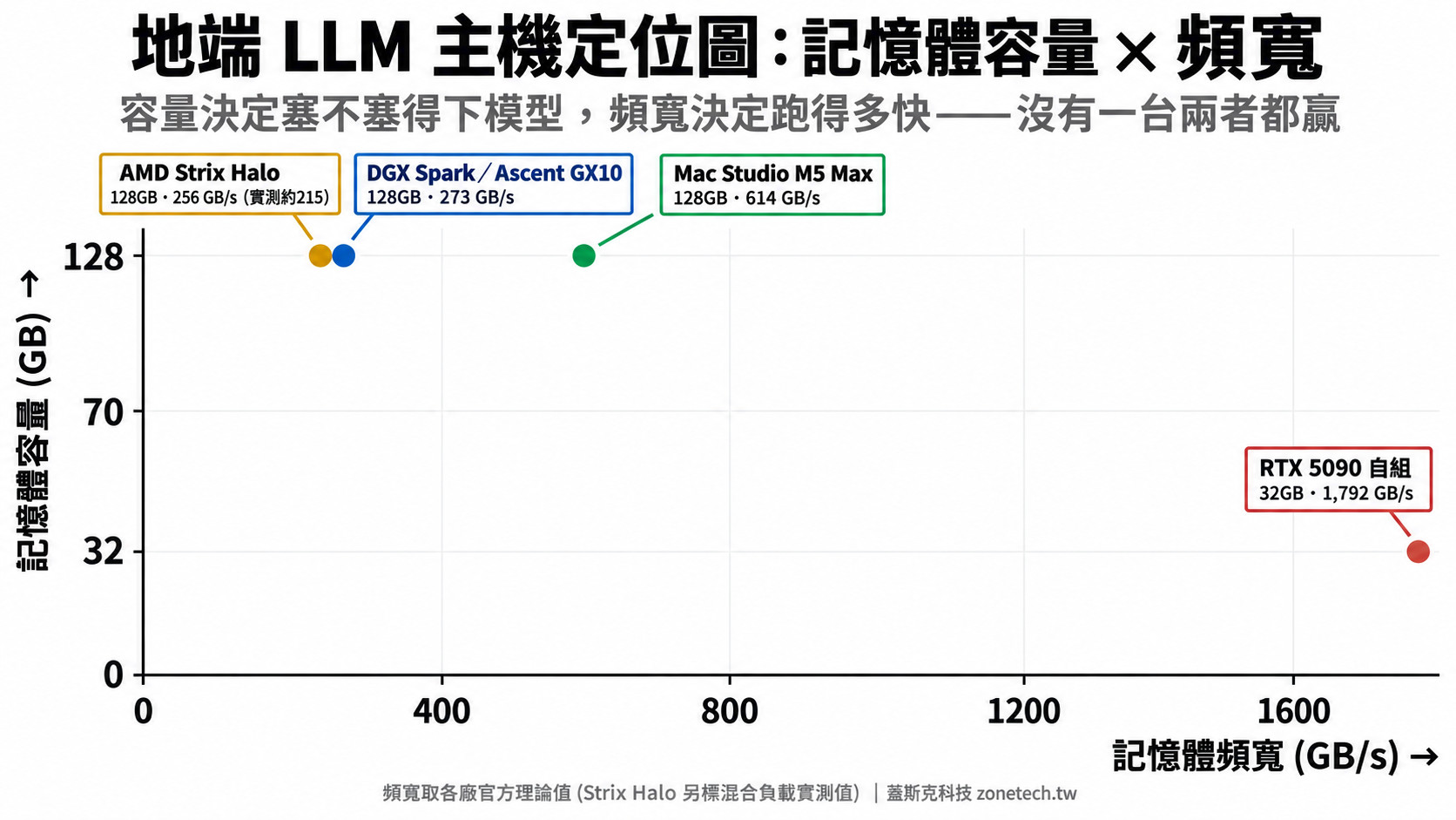 地端LLM主機記憶體容量與頻寬定位圖:DGX Spark、Ascent GX10、Mac Studio M5 Max、AMD Strix Halo、RTX 5090比較|蓋斯克科技