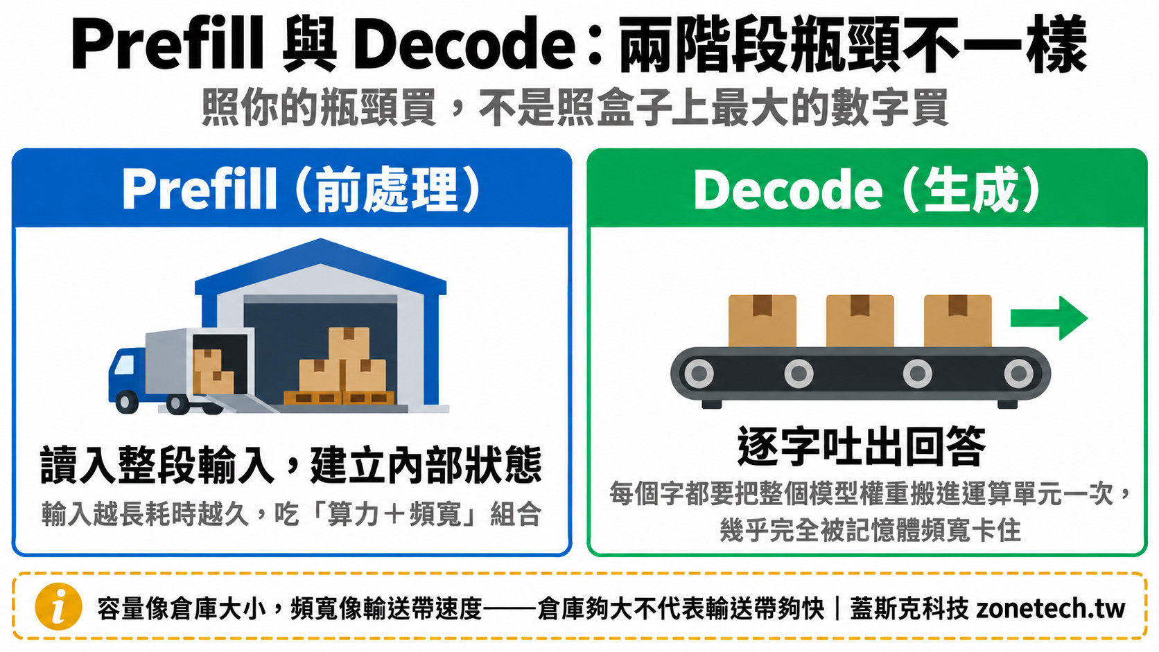 Prefill與Decode兩階段瓶頸不一樣:倉庫與輸送帶比喻|蓋斯克科技
