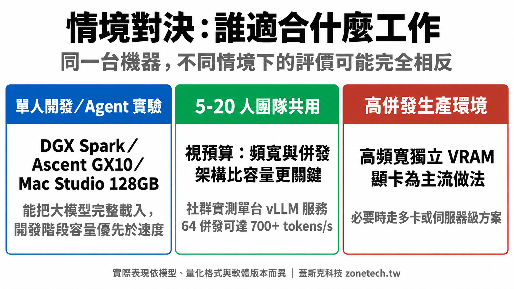 情境對決:單人開發、團隊共用、高併發生產各適合什麼機種|蓋斯克科技