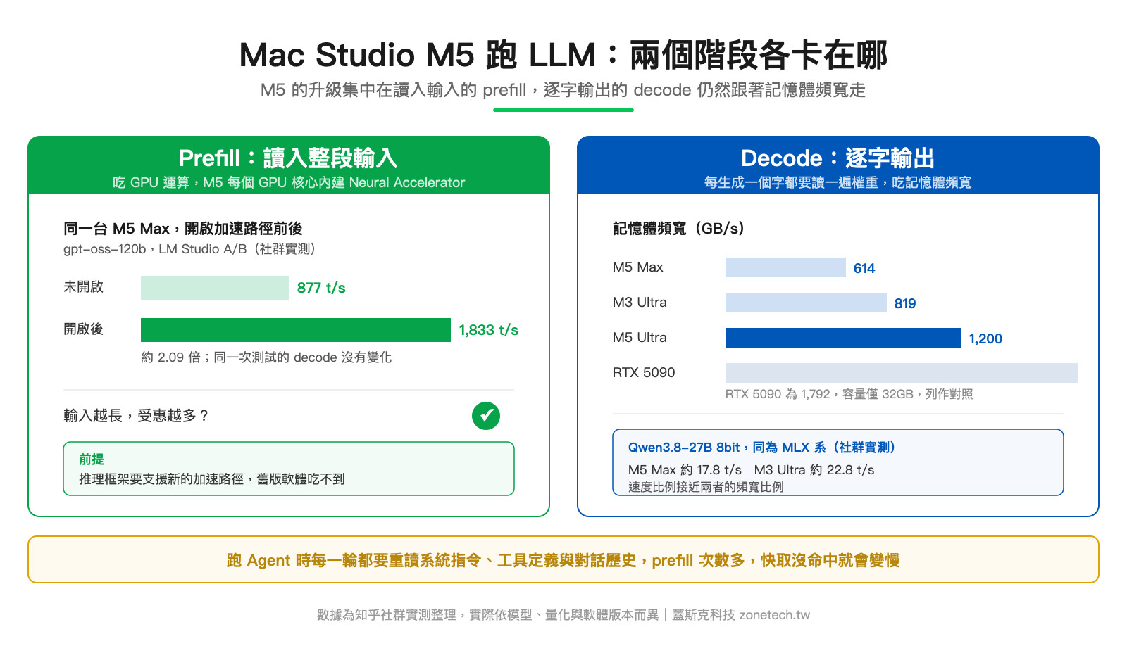 Mac Studio M5 跑 LLM 的 prefill 與 decode 瓶頸對照圖|蓋斯克科技