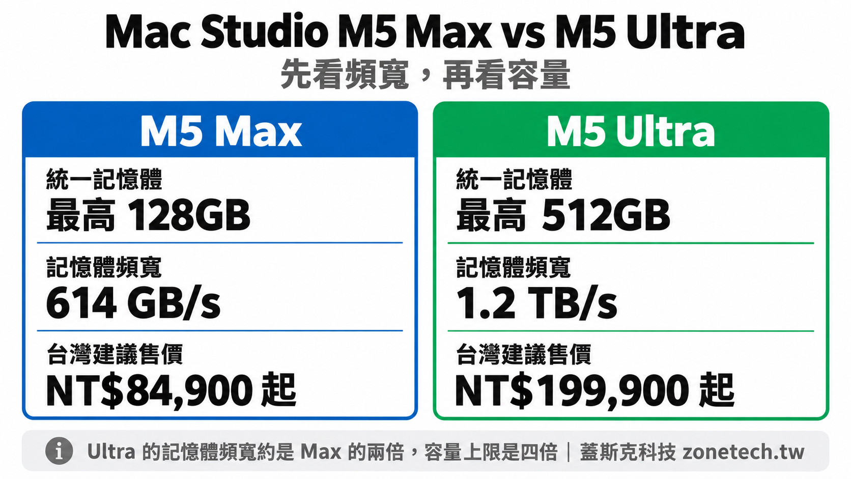 Mac Studio M5 Max vs M5 Ultra 規格比較|蓋斯克科技