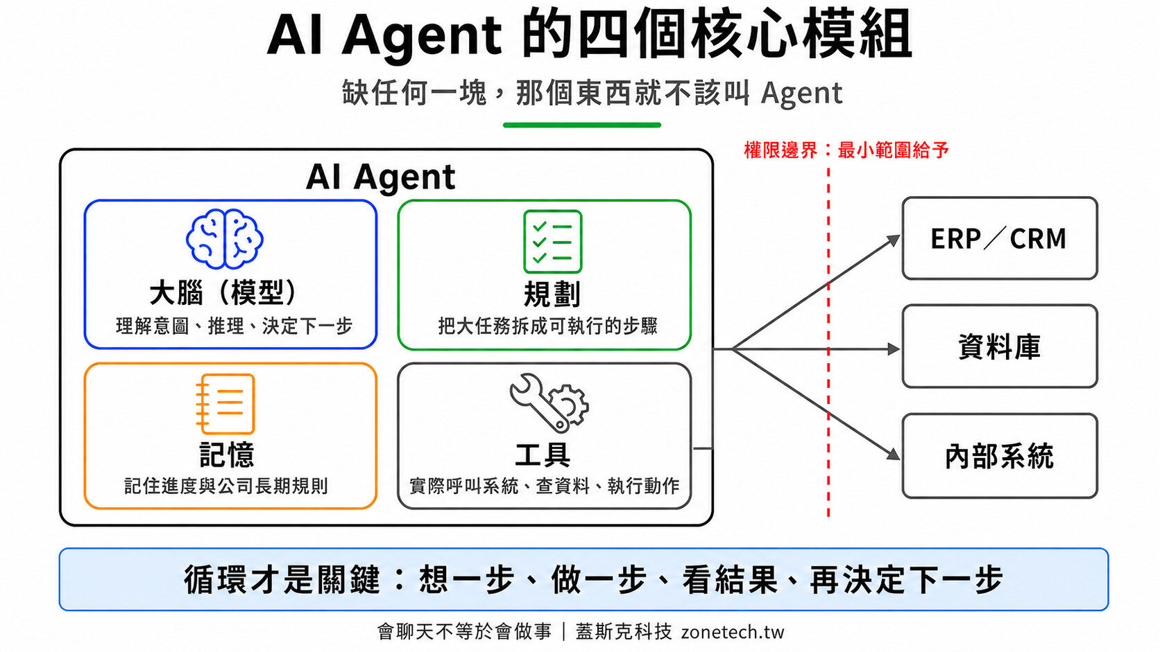 AI Agent 四個核心模組架構圖:大腦、規劃、記憶、工具與權限邊界|蓋斯克科技