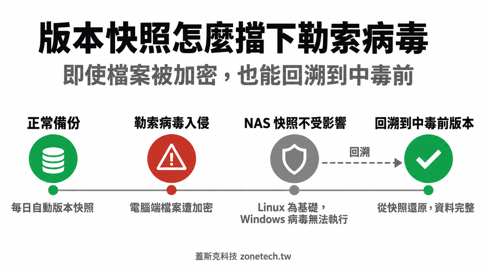 版本快照怎麼擋下勒索病毒:回溯時間軸|蓋斯克科技