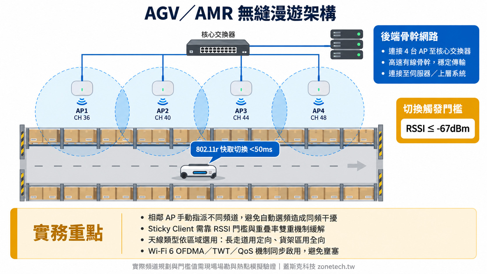 AGV/AMR 無縫漫遊架構圖