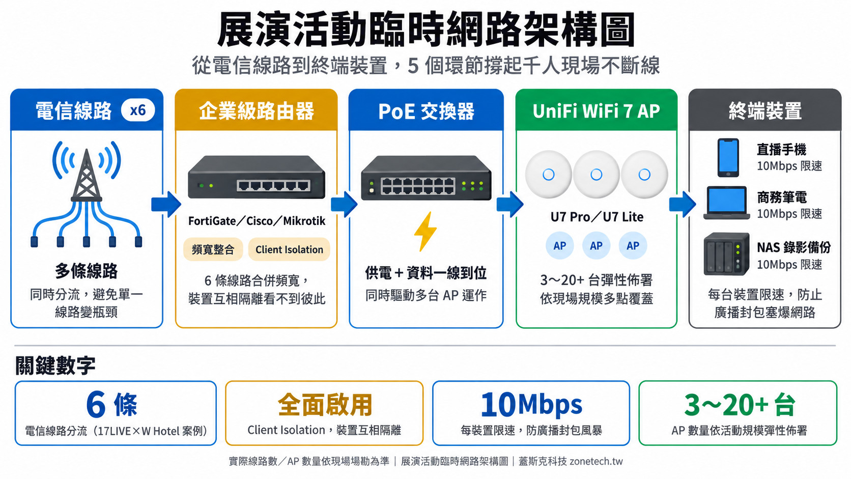 展演活動臨時網路架構圖｜蓋斯克科技