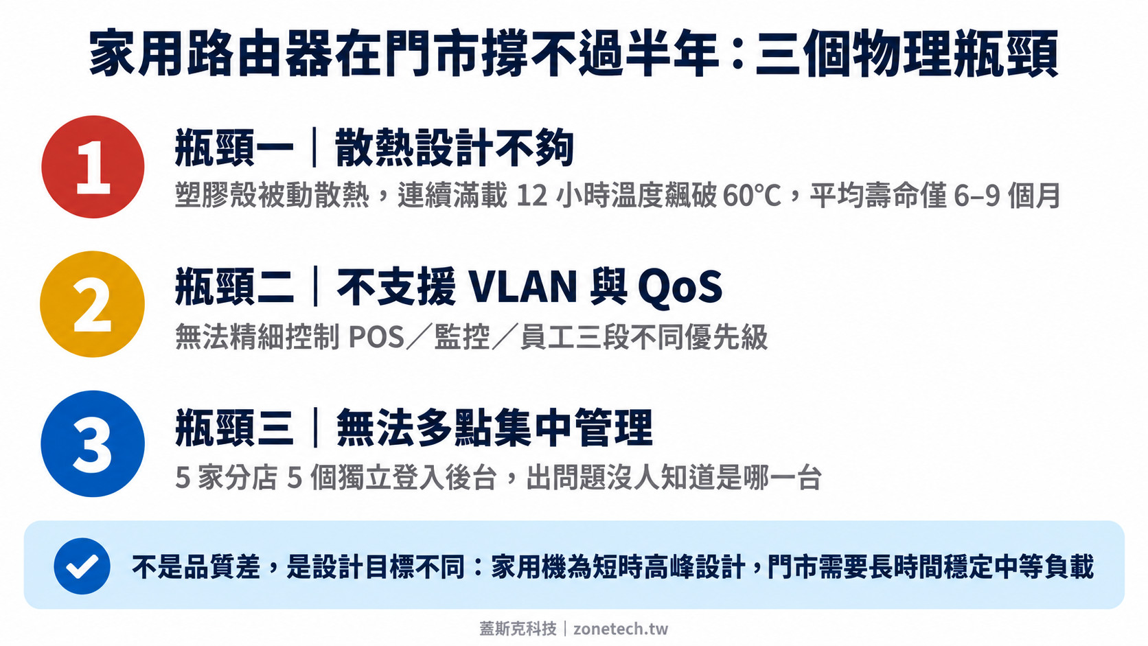 家用路由器在門市撐不過半年三個物理瓶頸