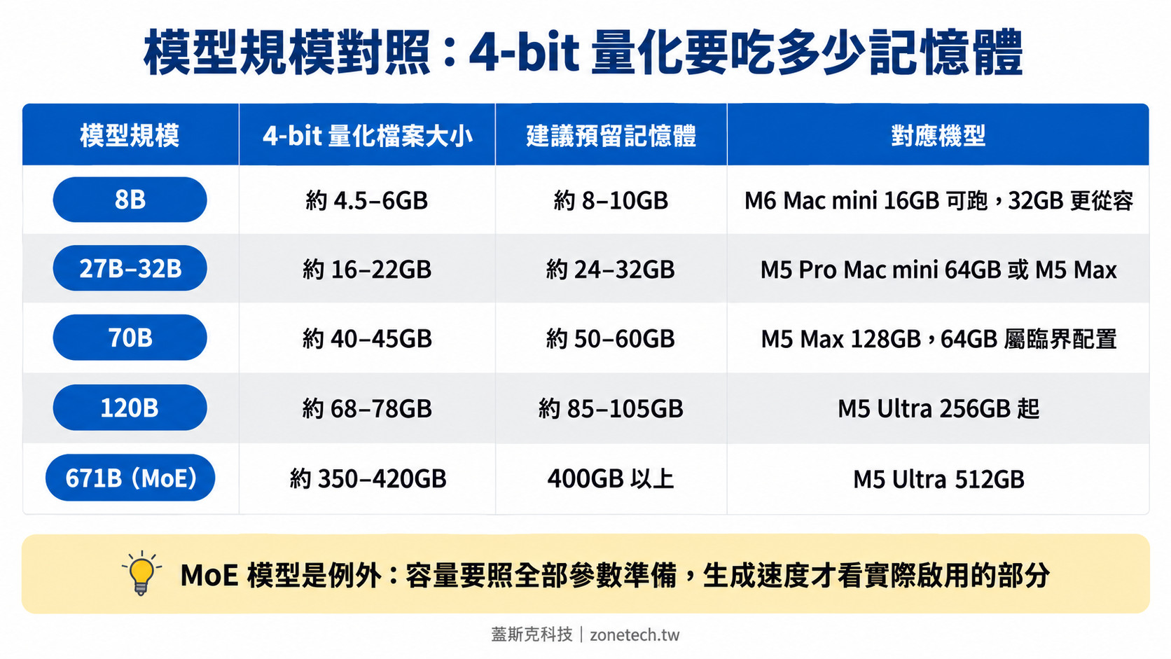 模型規模對照4-bit量化記憶體需求