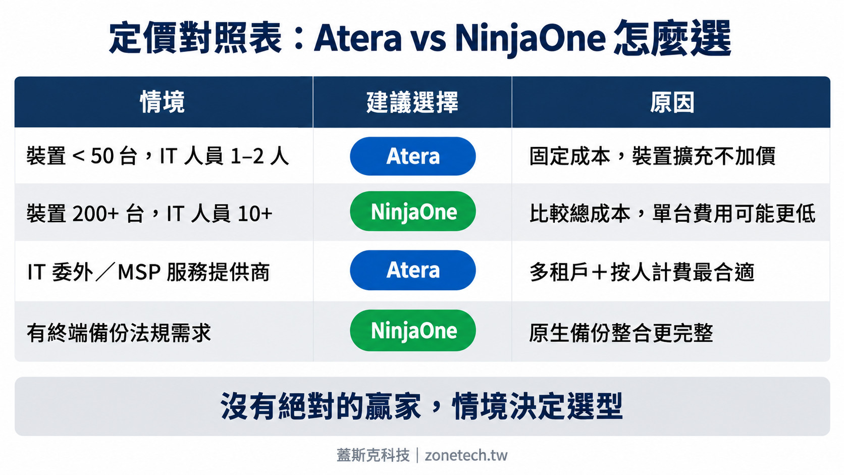 定價對照表Atera vs NinjaOne怎麼選